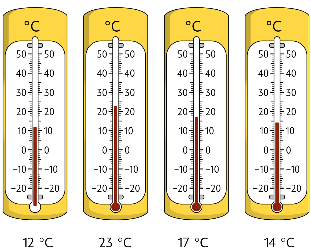 Ilustração. Quatro termômetros que registram temperaturas que vão de 20 graus Celsius negativos a 50 graus Celsius positivos, marcando respectivamente: 12 graus Celsius; 23 graus Celsius; 17 graus Celsius e 14 graus Celsius.