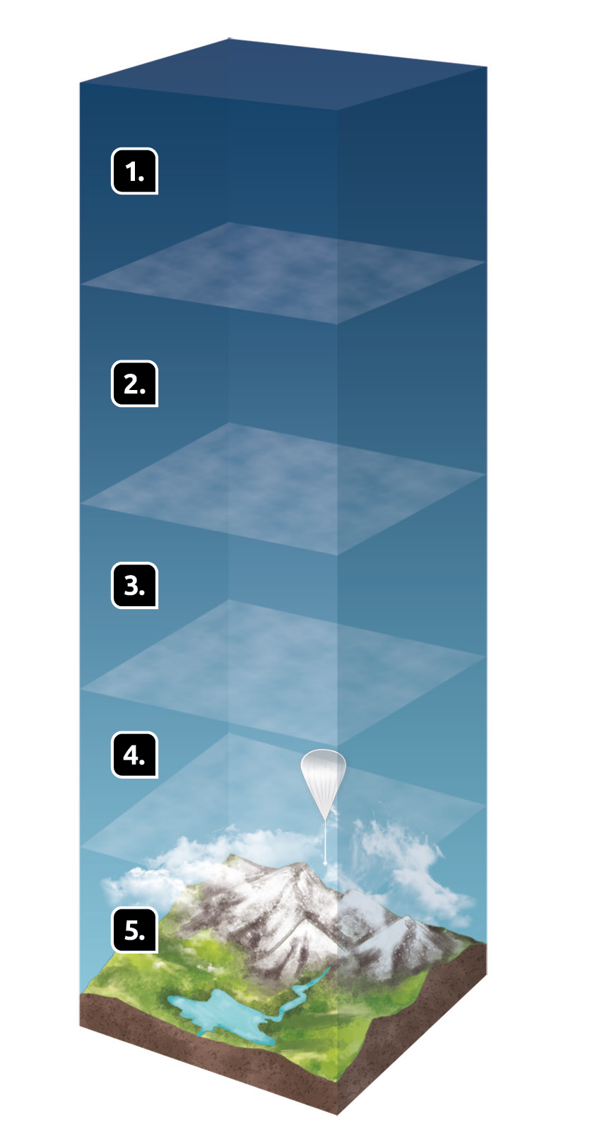 Esquema mostrando cinco camadas da atmosfera, na camada 4, há um balão no céu, na camada 5, mais próxima de superfície, há montanhas com o curso de um rio e nuvens.