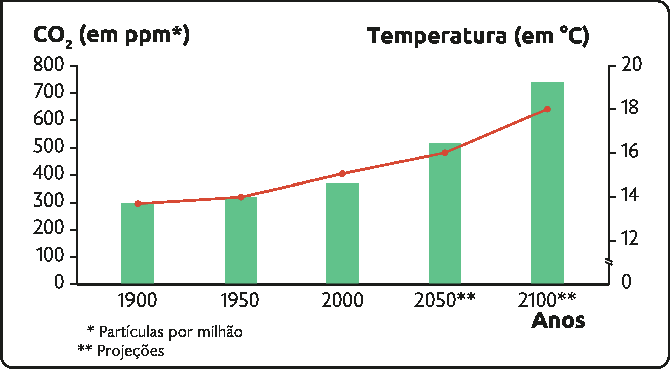 Gráfico. Temperatura média e concentração de dióxido de carbono na atmosfera. 
O gráfico mostra dióxido de carbono (em Partículas por milhão) e a Temperatura (em graus Celsius). No ano de 1900: havia 300 Partículas por milhão, com temperatura de 14 graus Celsius; em 1950: 300 Partículas por milhão, com 14 graus Celsius; em 2000: 350 Partículas por milhão, com 15 graus Celsius; Projeções: em 2050: 500 Partículas por milhão, com 16 graus Celsius; em 2100: 750 Partículas por milhão com 18 graus Celsius.