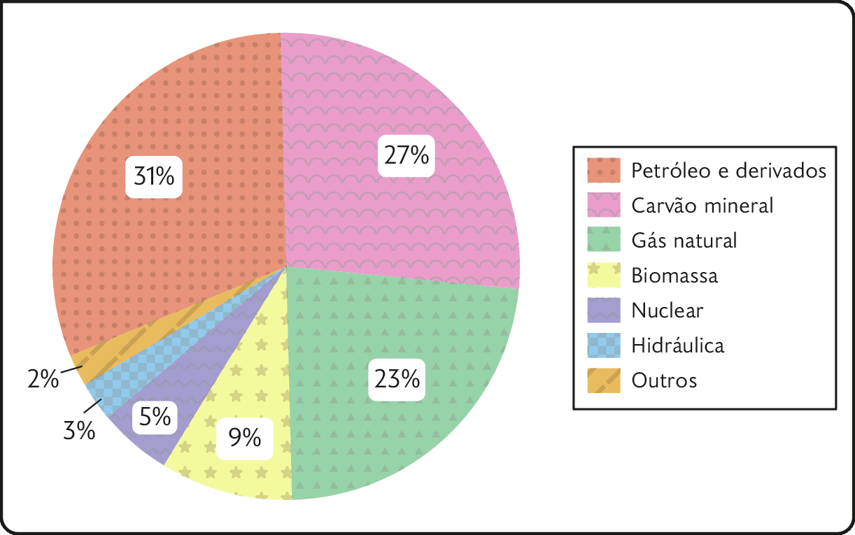 Gráfico. Matriz Energética Mundial (2019). 
Petróleo e derivados representam 31 por cento. 
Carvão mineral: 27 por cento. 
Gás natural: 23 por cento. 
Biomassa: 9 por cento. 
Nuclear: 5 por cento. 
Hidráulica: 3 por cento. 
Outros: 2 por cento.