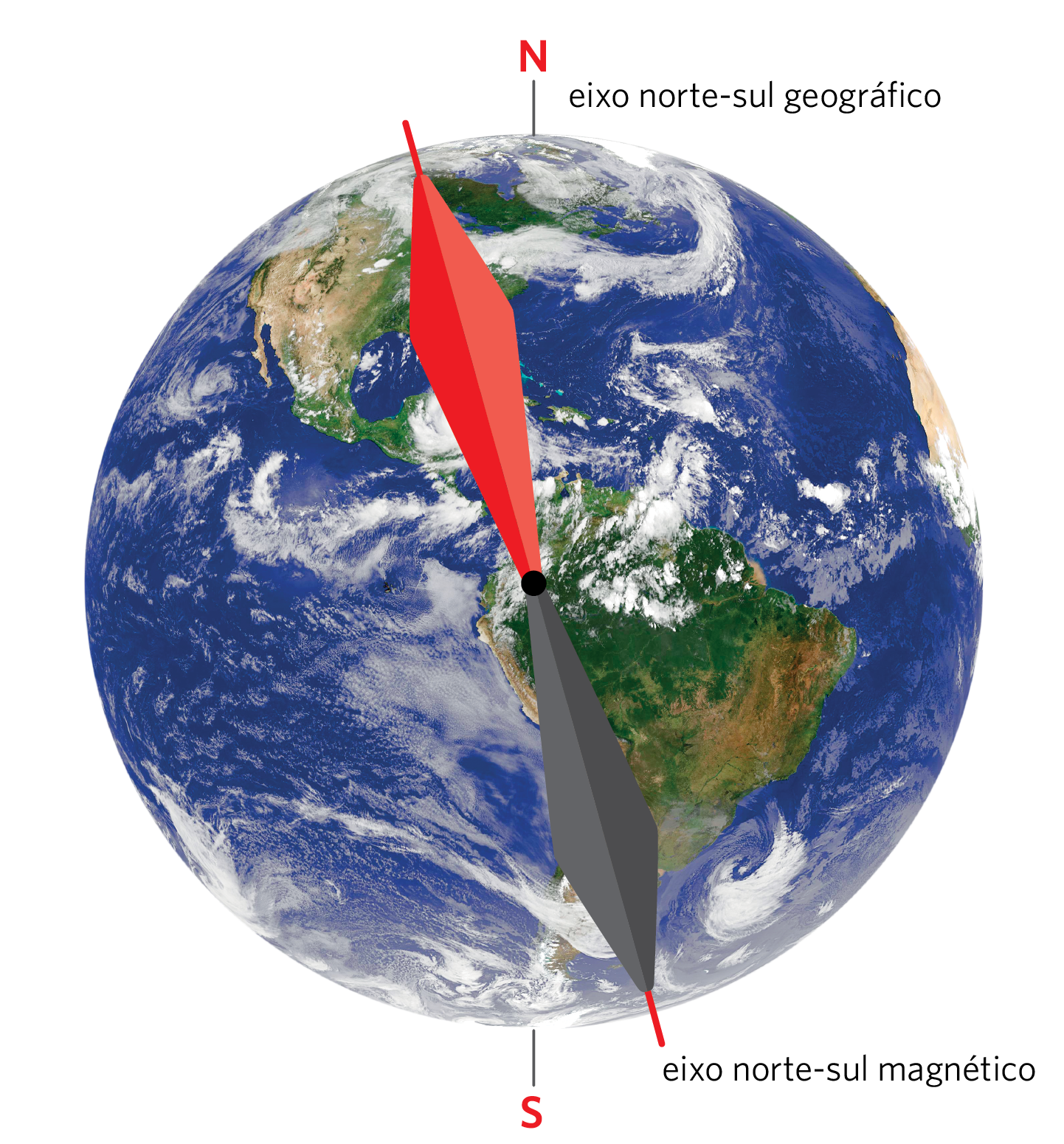 Fotomontagem. O planeta Terra com uma haste inclinada indicada como eixo norte-sul magnético e dois ponteiros na vertical indicando o eixo norte-sul geográfico.