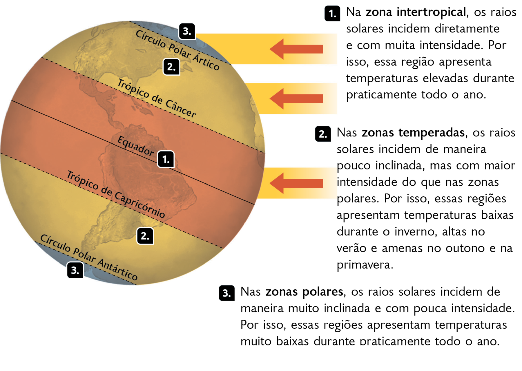 Esquema. O planeta Terra com uma leve inclinação recebendo focos de luz vindos da direita. A área entre o Trópico de Câncer e o Trópico de Capricórnio é sinalizada com número 1, Regiões entre o Círculo Polar Ártico e o Trópico de Câncer e Círculo Polar Antártico e o Trópico de Capricórnio, é sinalizado com o número 2, Regiões do Círculo Polar Ártico e Antártico, com o número 3. Ao lado, 1: Na zona intertropical, os raios solares incidem diretamente e com muita intensidade. Por isso, essa região apresenta temperaturas elevadas durante praticamente todo o ano. 2: Nas zonas temperadas, os raios solares incidem de maneira pouco inclinada, mas com maior intensidade do que nas zonas polares. Por isso, essas regiões apresentam temperaturas baixas durante o inverno, altas no verão e amenas no outono e na primavera. 3: Nas zonas polares, os raios  solares incidem de maneira muito inclinada e com pouca intensidade. Por isso, essas regiões apresentam temperaturas muito baixas durante praticamente todo o ano.