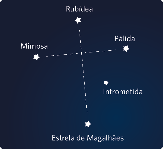 Ilustração. O céu com uma constelação compostas por estrelas que formam uma cruz. São elas: no topo, Rubídea, à esquerda: Mimosa, à direita: Pálida, abaixo: Estrela de Magalhães e ao lado delas, à direita, Intrometida.