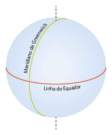 Ilustração. Uma esfera com uma linha vertical ao centro indicada como: Meridiano de Greenwich e outra na horizontal indicada como: Linha do Equador.