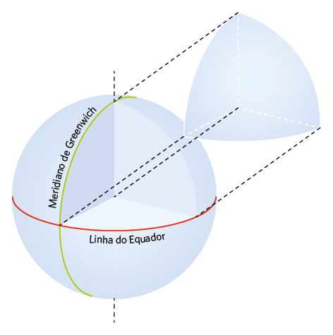 Ilustração. A esfera com um corte acima da Linha do Equador e à direita do Meridiano de Greenwich.