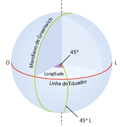Ilustração. A esfera com um corte acima da Linha do Equador e à direita do Meridiano de Greenwich. Está indicado o ângulo como: 45 graus. A leste da linha do Meridiano de Greenwich há uma linha vertical sinalizada como 45 graus L, sinalizado a Longitude .