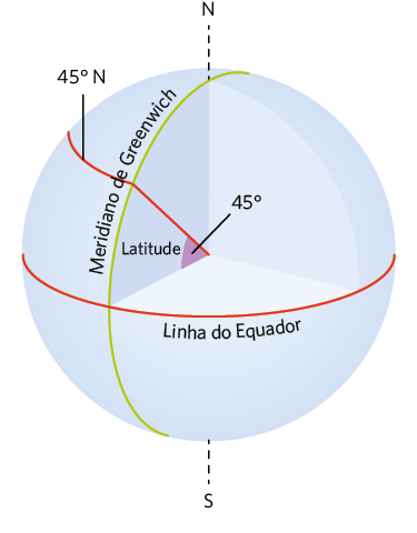 Ilustração. A esfera com um corte acima da Linha do Equador e à direita do Meridiano de Greenwich. Está indicado o ângulo como: 45 graus. Ao norte da Linha do Equador há uma linha horizontal sinalizada como 45 graus N, sinalizado a Latitude.