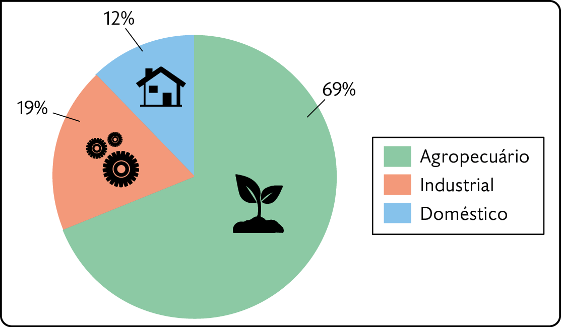 Gráfico. Uso mundial de água (2019). 
Agropecuário (ilustração de uma pequena planta): 69%. Industrial (ilustração de engrenagens): 19%. 
Doméstico (ilustração de uma casa): 12%.