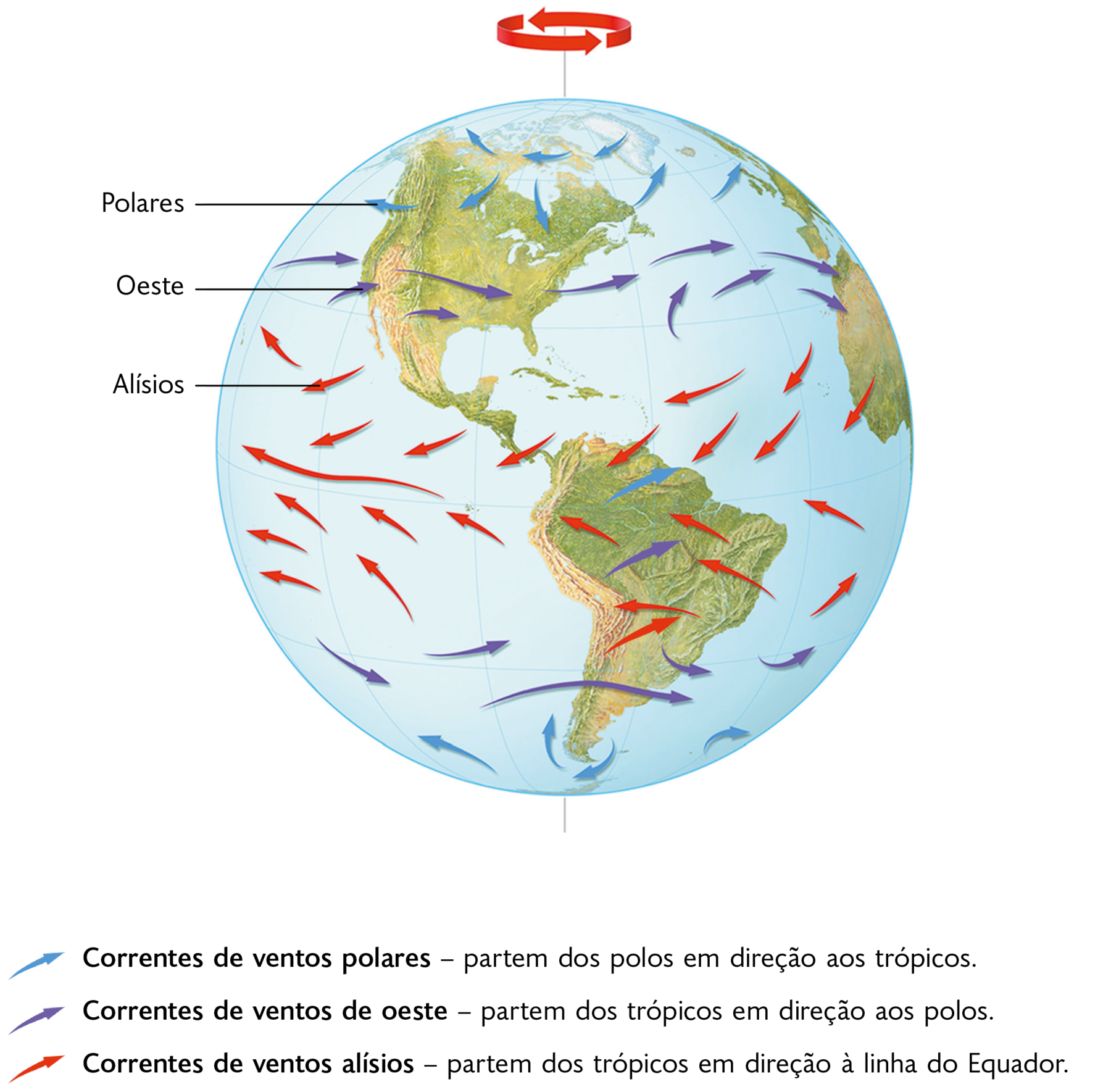 Esquema. Globo terrestre com correntes de ventos polares no norte e no sul; correntes de ventos do oeste acima e abaixo e correntes de ventos alísios na região central. Acima setas indicam a rotação do país em sentido anti-horário. Abaixo estão as seguintes informações textuais: Correntes de ventos polares: partem dos polos em direção aos trópicos. Correntes de ventos de oeste: partem dos trópicos em direção aos polos. Correntes de ventos alísios: partem dos trópicos em direção à linha do Equador.