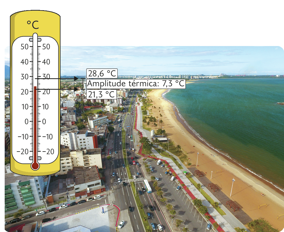 Fotografia. Vista aérea. Vias com carros na encosta de uma praia. À esquerda há prédios. E acima, ilustração de um termômetro com as informações: entre 28,6 graus Celsius e 21,3 graus Celsius. A amplitude térmica é de 7,3 graus Celsius.