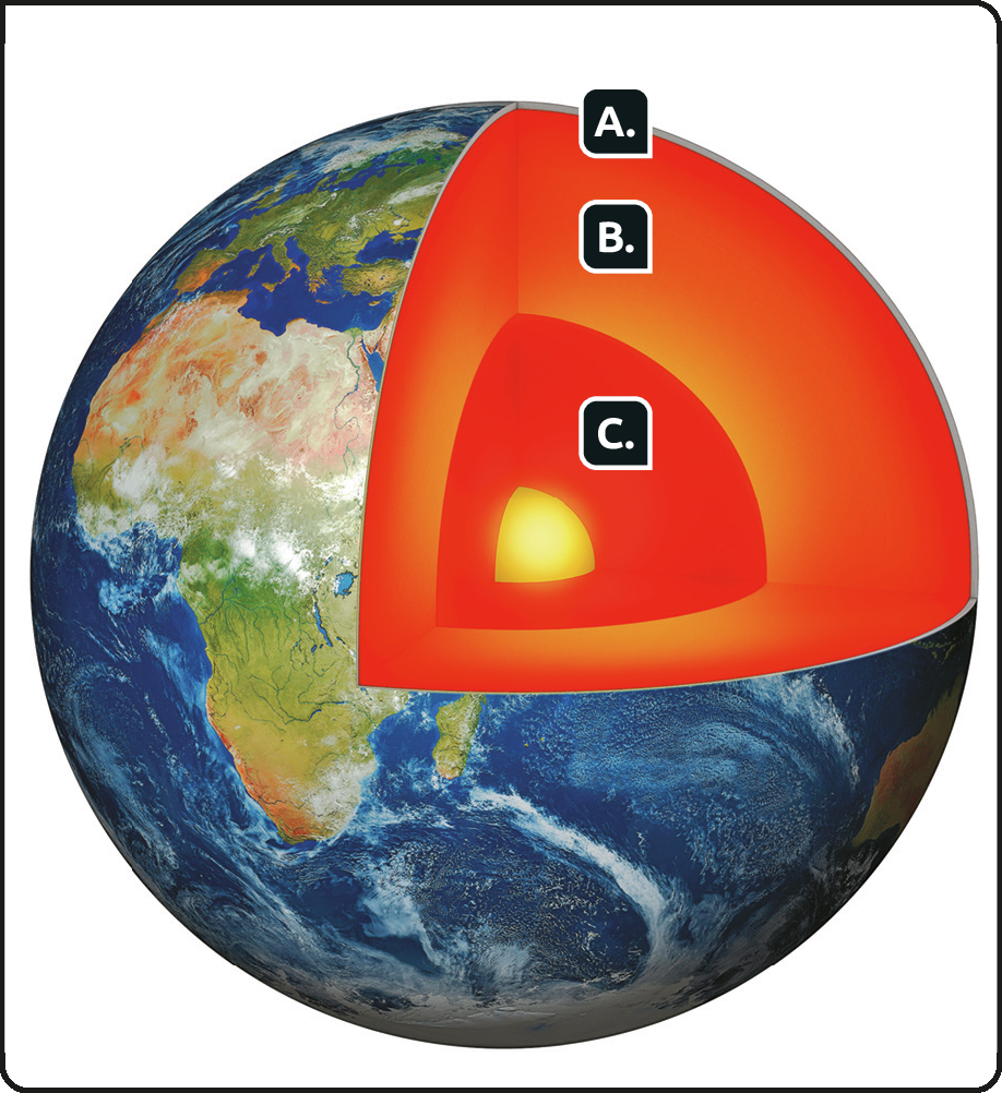 Esquema. O globo terrestre com um recorte mostrando suas camadas internas indicadas por letras. Letra A, camada externa, seguido por letra B, uma camada larga abaixo da superfície; em seguida letra C, na região central do planeta.