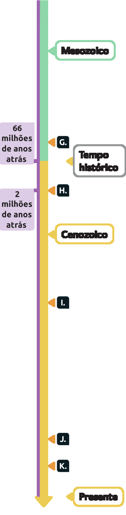 Linha do tempo, Tempo Geológico. Indicações com letras. Período Mesozoico, indicado com a letra G. Período Cenozoico, iniciado há 66 milhões de anos, assinalado com o início do Tempo histórico, letra H, 2 milhões de anos atrás, letras indicadas l, J e K. Período finalizado no tempo presente.