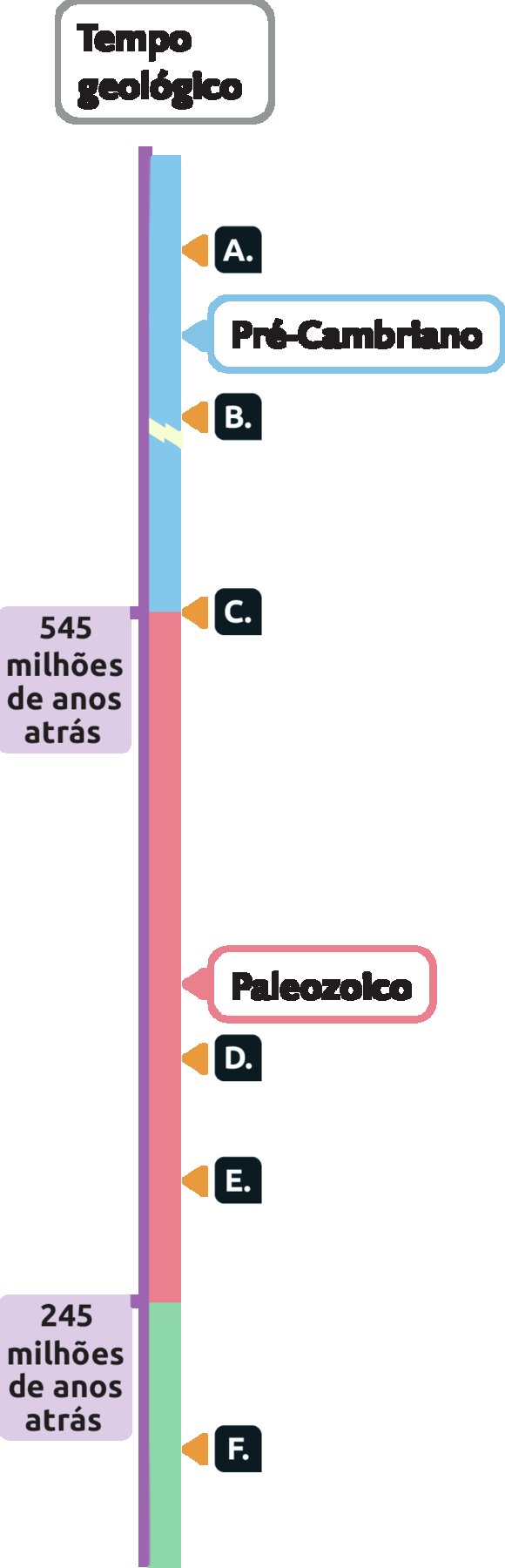 Linha do tempo, Tempo Geológico. Indicações com letras. Início do período Pré-Cambriano indicado com as letras A, B e C. Período Paleozoico, iniciado há 545 milhões de anos, indicados com as letras D e E. Período Mesozoico, iniciado há 245 milhões de anos, indicado com a letra F.