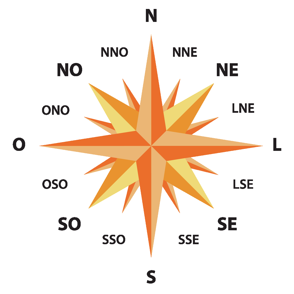 Ilustração. Rosa dos ventos, estrela de várias pontas que apontam em sentido horário para os pontos cardeais: N, S, L e O. Os pontos colaterais são: N E, S E, S O e N O. Os pontos subcolaterais: N N E, L N E, L S E, S S E, S S O, O S O, O N O e N N O.