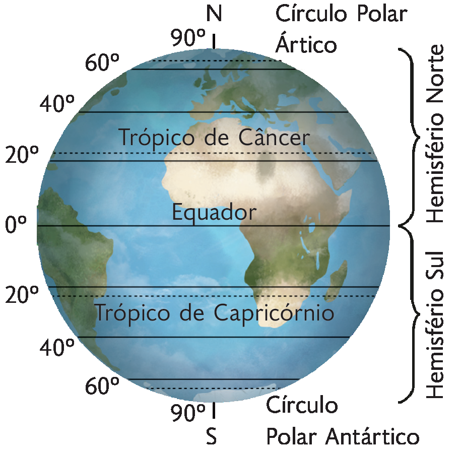 Esquema. O planeta Terra dividido em Hemisfério Norte e Hemisfério Sul, com linhas horizontais indicadas como: 90 graus, Círculo Polar Ártico, 60 graus, 40 graus, Trópico de Câncer, 20 graus e 0 graus ao centro, na linha do Equador, na sequência 20 graus, Trópico de Capricórnio, 40 graus, 60 graus, Círculo Polar Antártico e 90 graus.