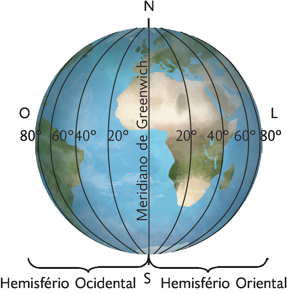 Esquema. O planeta Terra dividido em Hemisfério Ocidental e Hemisfério Oriental com linhas verticais indicadas como: 80 graus, 60 graus, 40 graus, 20 graus, ao centro, o Meridiano de Greenwich, 20 graus, 40 graus, 60 graus e 80 graus.