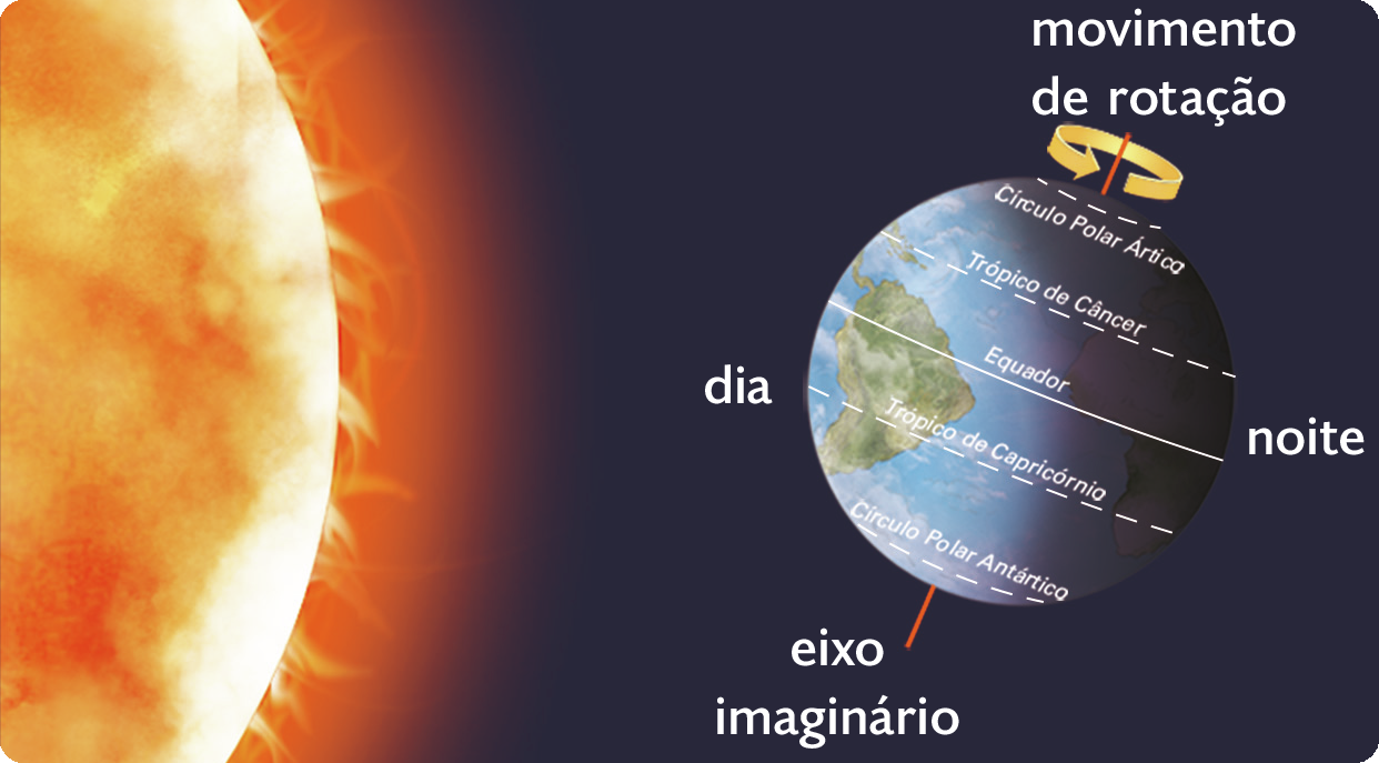 Esquema. À esquerda, o Sol, à direita o planeta Terra com o eixo imaginário em posição levemente inclinada e indicando o movimento de rotação em sentido anti-horário. No lado direito do planeta é noite e no lado esquerdo, dia. Estão indicados o Círculo Polar Ártico, Trópico de Câncer, Linha do Equador, Trópico de Capricórnio e Círculo Polar Antártico.