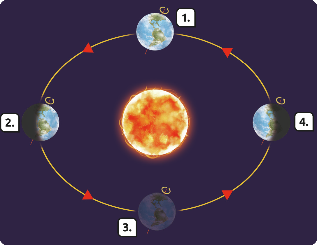 Esquema. A Terra girando ao redor do Sol em sentido anti-horário. Na parte superior, número 1, Terra iluminada; à esquerda, número 2, Terra com o lado esquerdo escuro e o direito iluminado; abaixo, número 3, Terra escura; à direita, número 4, Terra com o lado direito iluminado e o esquerdo escuro.