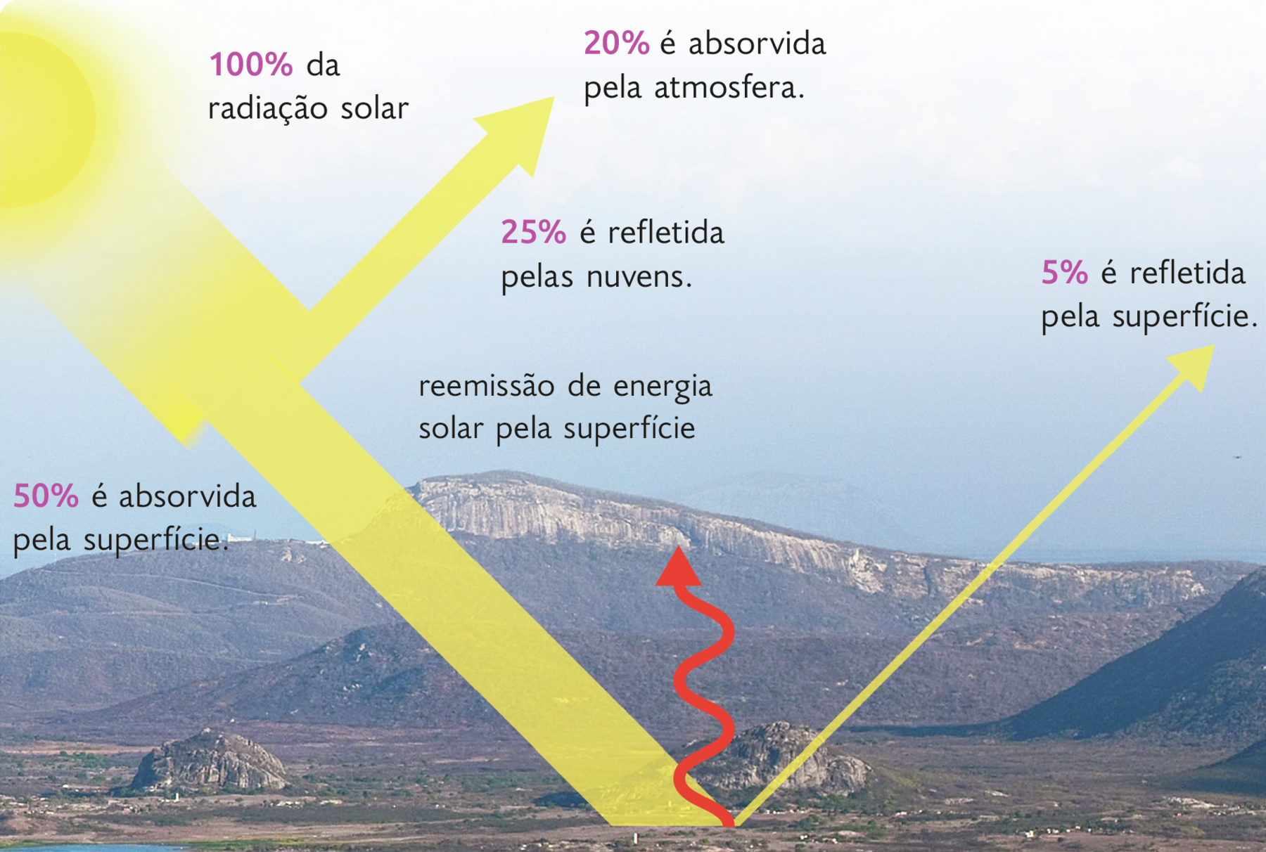 Esquema. Área com morro e área plana. No céu o sol, de onde parte uma seta em direção ao chão, indicada como: 100 por cento da radiação solar. No corpo da seta, as seguintes informações: 50 por cento é absorvida pela superfície; outra seta parte para o céu, 20 por cento é absorvida pela atmosfera; 25 por cento é refletida pelas nuvens; outra seta menor volta para o céu, 5 por cento é refletida pela superfície. Do solo parte uma seta sinuosa com a informação: reemissão de energia solar pela superfície.