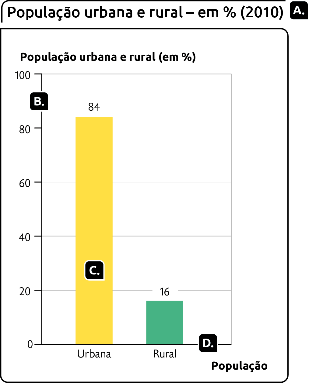 Gráfico com indicações com letras. População urbana e rural – em porcentagem (2010), indicada pela letra A. População Urbana: 84 por cento, assinalada com a letra C. População Rural: 16 por cento. Eixo vertical indicando a porcentagem da população, letra B; eixo horizontal indicando a população urbana e rural, letra D.