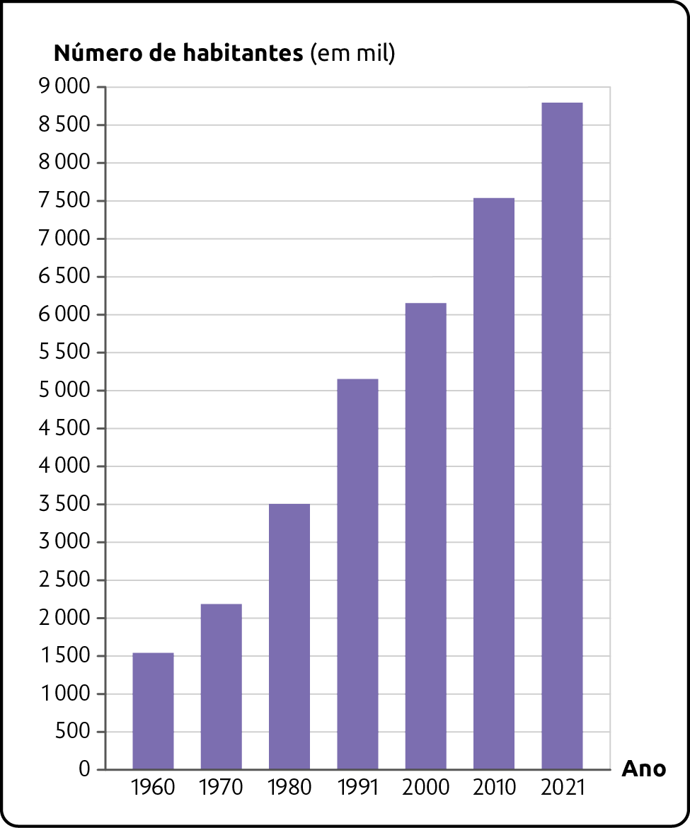 Gráfico. População do estado do Pará (1960-2021). Número de habitantes (em mil), os valores são aproximados. 1960: 1500. 1970: 2100. 1980: 3500. 1991: 5100. 2000: 6200. 2010: 7500. 2021: 8750.