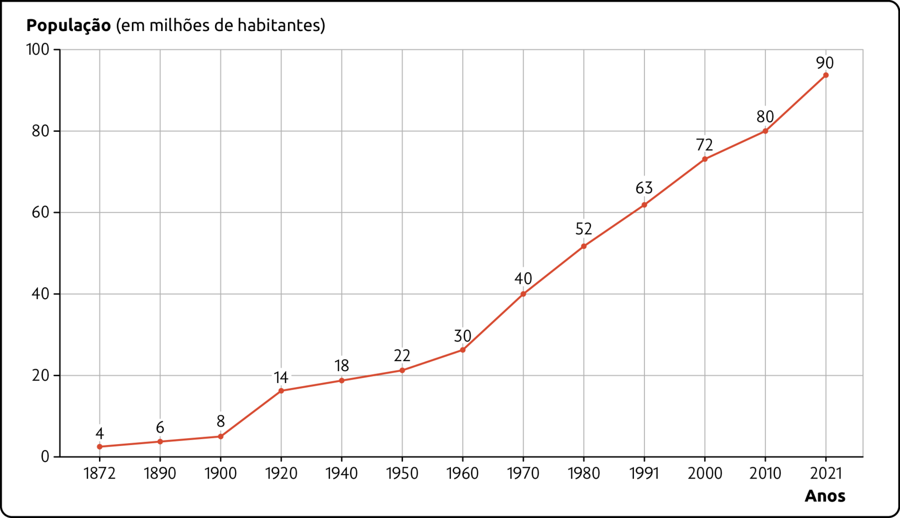 Gráfico. Evolução do crescimento populacional da Região Sudeste (1872-2021). População (em milhões de habitantes). 1872: 4. 1890: 6. 1900: 8. 1920: 14. 1940: 18. 1950: 22. 1960: 30. 1970: 40. 1980: 52. 1991: 63. 2000: 72. 2010: 80. 2021: 90.