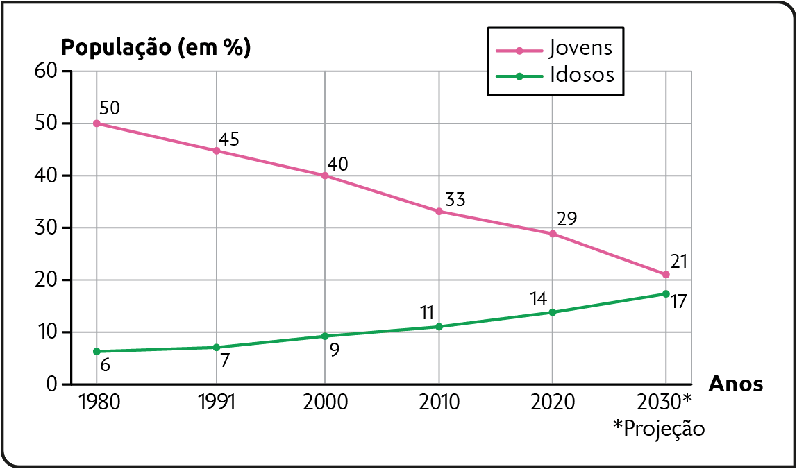 Gráfico. Participação de jovens e idosos no total da população brasileira (1980-2030 em Projeção) mostrando a População (em porcentagem). 
Jovens. 1980: 50 por cento; 1991: 45 por cento. 2000: 40 por cento; 2010: 33 por cento; 2020: 29 por cento; 2030 (Projeção): 21 por cento. 
Idosos. 1980: 6 por cento; 1991: 7 por cento. 2000: 9 por cento; 2010: 11 por cento; 2020: 14 por cento; 2030 (Projeção): 17 por cento.