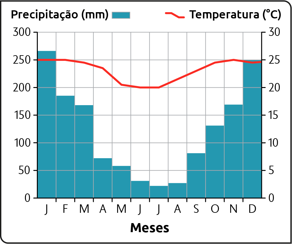 Gráfico. Climograma – Ribeirão Preto, SP. Mostrando a Precipitação (em milímetros) e a Temperatura (em graus Celsius). A precipitação varia entre 25 e 280 milímetros, atingindo 25 em julho e 280 em janeiro e 250 em dezembro. A temperatura se mantém próxima de 25 graus Celsius na maioria dos meses caindo para 20 graus Celsius em maio, junho e julho.