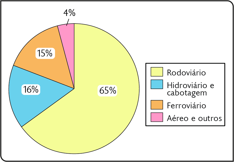 Gráfico. Transporte de cargas no Brasil (2021). 
Rodoviário: 65 por cento. 
Hidroviário e cabotagem: 16 por cento. 
Ferroviário: 15 por cento. 
Aéreo e outros: 4 por cento.