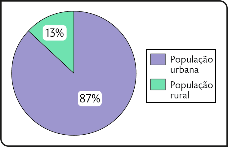 Gráfico. População urbana e rural no Brasil em porcentagem (2019). 
População urbana: 87 por cento. 
População rural: 13 por cento.