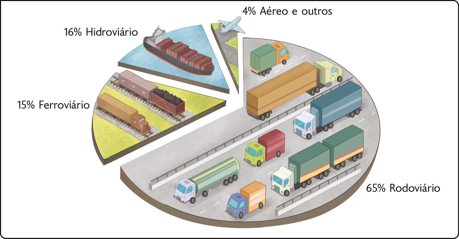 Gráfico. Brasil: movimentação dos tipos de transporte de cargas (2020). 
65 por cento Rodoviário com a ilustração de caminhões. 15 por cento Ferroviário com a ilustração de trens. 16 por cento Hidroviário com a ilustração de um navio com contêineres. 4 por cento Aéreo e outros com a ilustração de um avião.