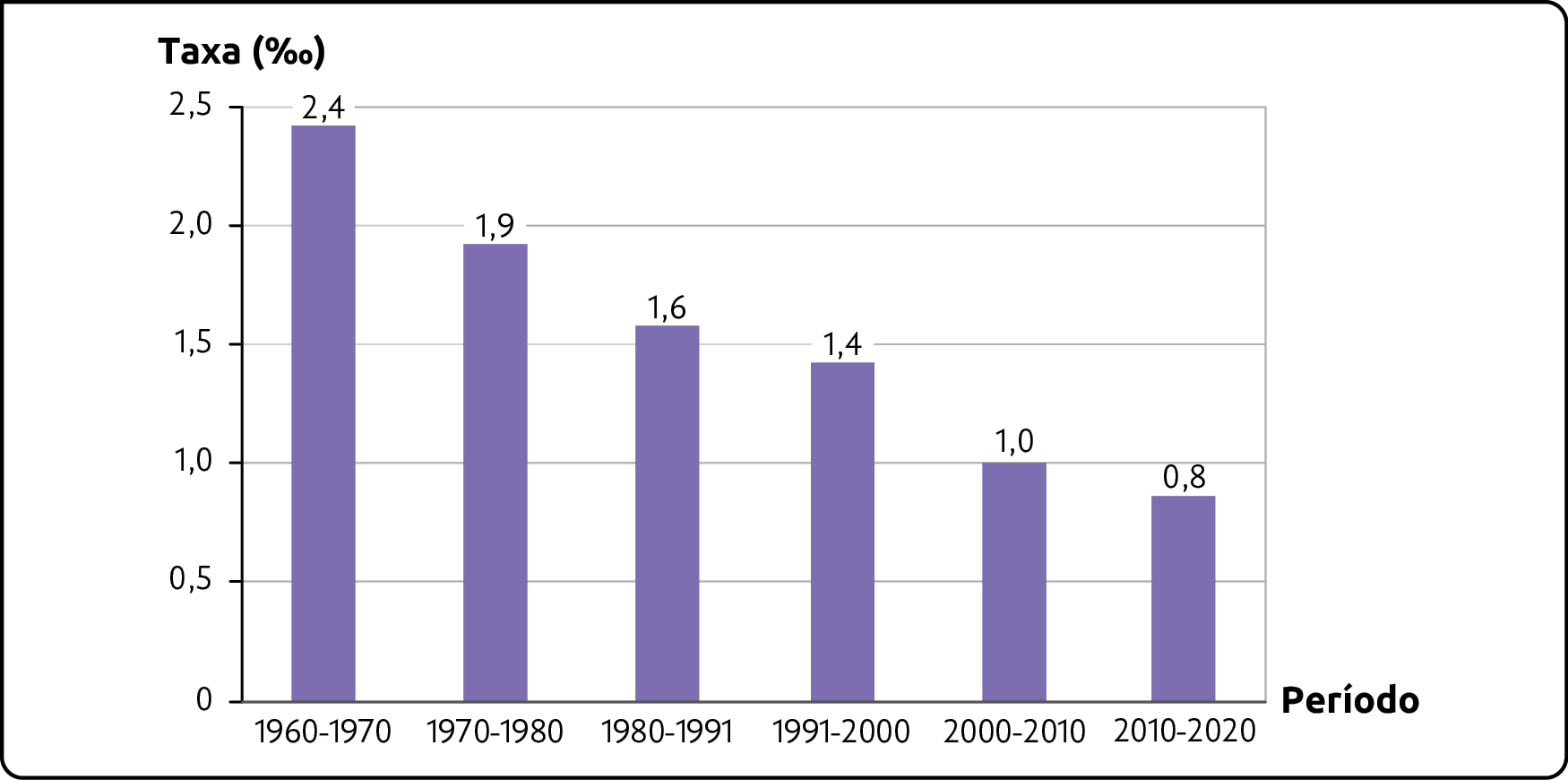 Gráfico. Brasil: crescimento natural da população (1960-2020). 
Período de 1960 a 1970. Taxa de 2,4 por mil. 
Período de 1970 a 1980. Taxa de 1,9 por mil.  
Período de 1980 a 1991. Taxa de 1,6 por mil.   
Período de 1991 a 2000. Taxa de 1,4 por mil.  
Período de 2000 a 2010. Taxa de 1,0 por mil.   
Período de 2010 a 2020. Taxa de 0,8 por mil.