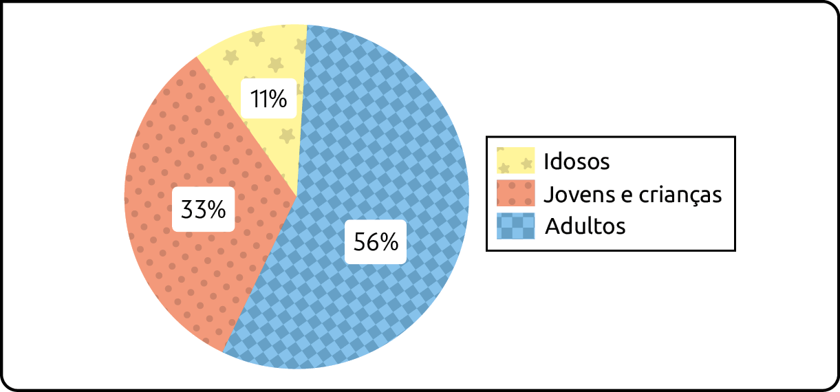 Gráfico. Distribuição da população brasileira – por idade (2010). 
Adultos: 56 por cento. 
Jovens e crianças: 33 por cento. 
Idosos: 11 por cento.