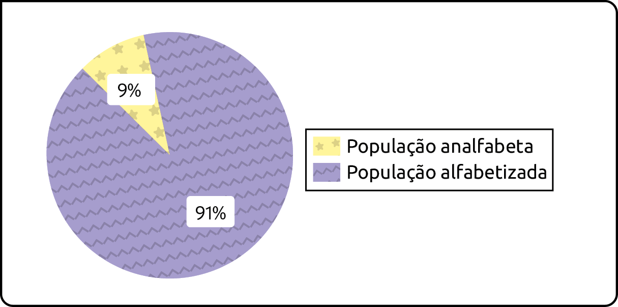 Gráfico. População alfabetizada – em porcentagem (2010). 
População alfabetizada: 91 por cento.
População analfabeta: 9 por cento.