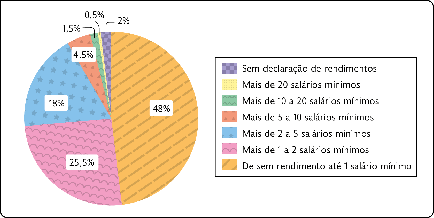 Gráfico. Rendimentos da população em idade ativa 2015. 
Sem declaração de rendimentos: 2 por cento.
Mais de 20 salários mínimos: 0,5 por cento. 
Mais de 10 a 20 salários mínimos: 1,5 por cento. 
Mais de 5 a 10 salários mínimos: 4,5 por cento.  
Mais de 2 a 5 salários mínimos: 18 por cento. 
Mais de 1 a 2 salários mínimos: 25,5 por cento. 
De sem rendimento até 1 salário mínimo: 48 por cento.