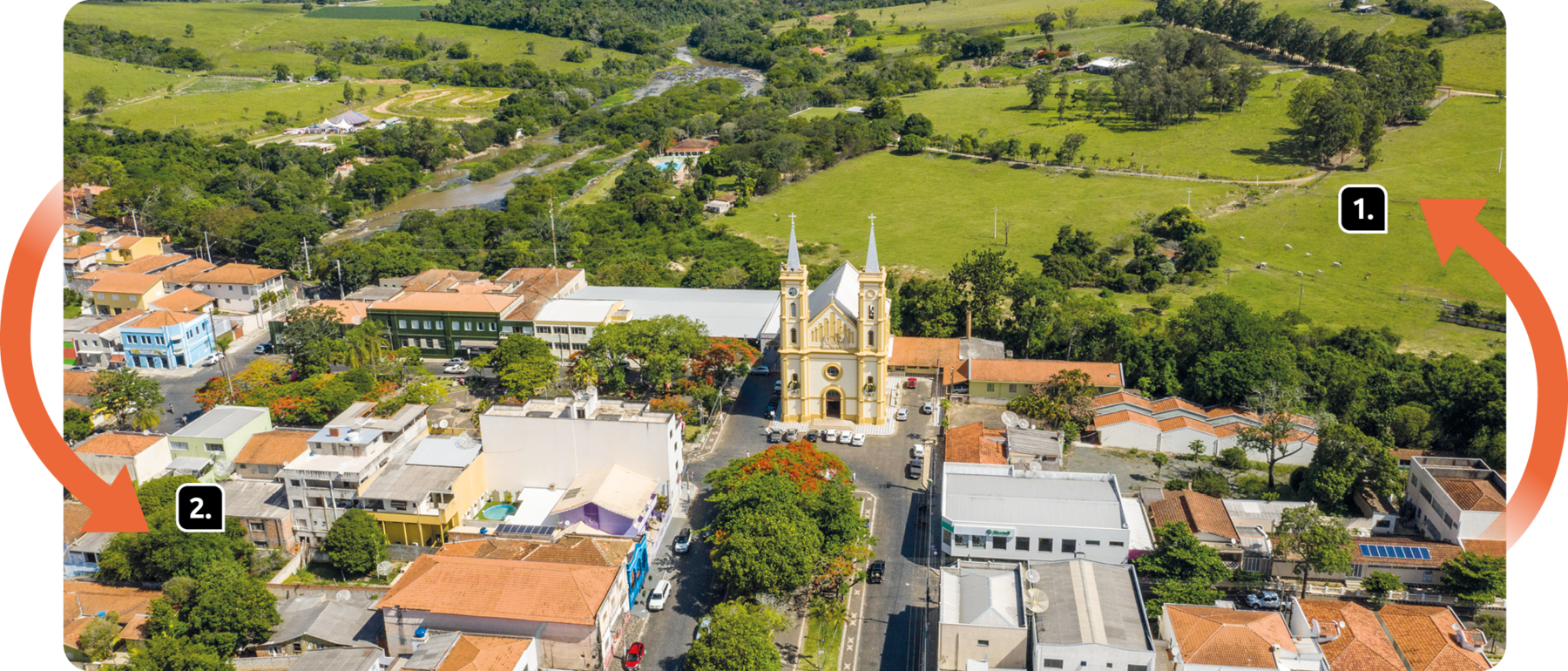 Fotografia. Vista de cima. No primeiro plano, uma igreja e casas entre árvores. Ao fundo, campo com áreas cobertas por vegetação rasteira e árvores. Há uma seta da cidade para o campo, indicado pelo número 1 e outra do campo para a cidade, indicado com o número 2.