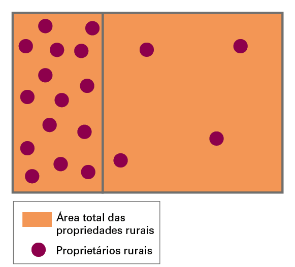 Esquema. Área retangular indicada como: Área total das propriedades rurais. Ela está dividida em uma pequena área à esquerda com muitos Proprietários rurais e uma área maior à direita com poucos Proprietários rurais.