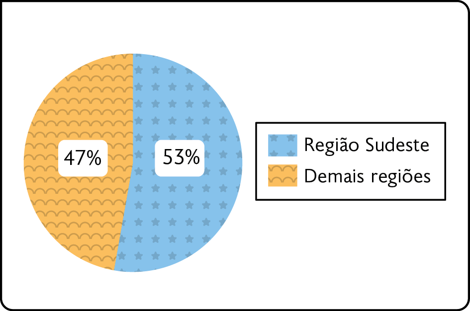 Gráfico. Participação da Região Sudeste no PIB do Brasil (2019). Região Sudeste: 53 por cento. Demais regiões: 47 por cento.