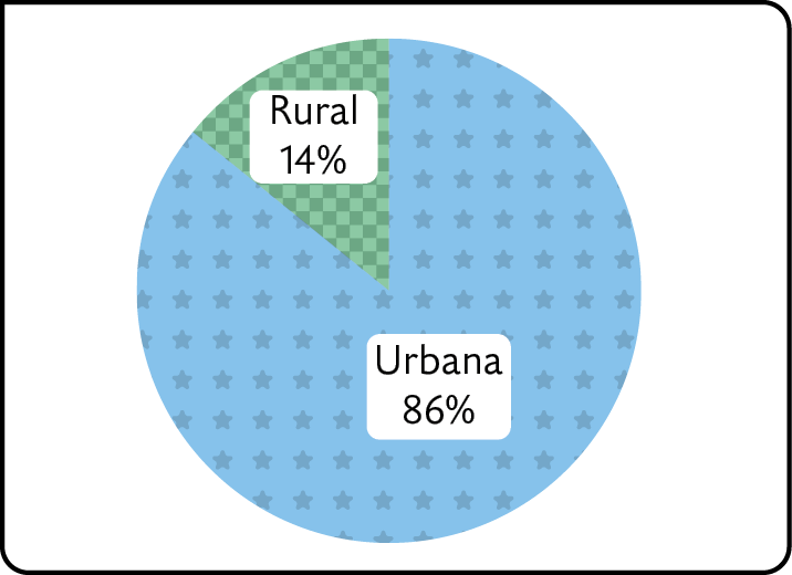 Gráfico. População rural e urbana da Região Sul (2015).  Urbana: 86 por cento. Rural: 14 por cento.