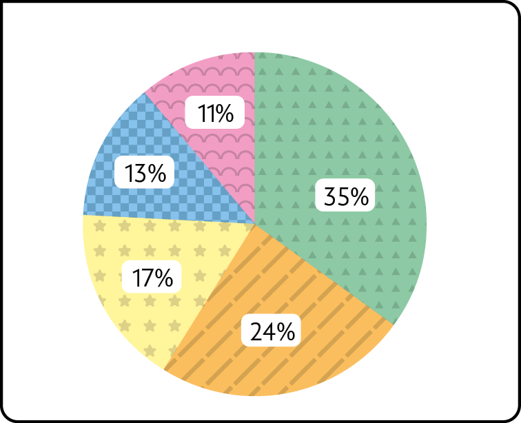 Gráfico. Bovinos. Sul, em rosa: 11 por cento. Sudeste, em amarelo: 17 por cento. Nordeste, em azul: 13 por cento. Centro-Oeste, em verde: 35 por cento. Norte, em laranja: 24 por cento.