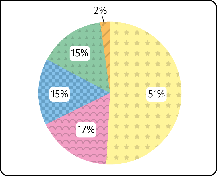 Gráfico. Suínos. Sul, em rosa: 17 por cento. Sudeste, em amarelo: 51 por cento. Nordeste, em azul: 15 por cento. Centro-Oeste, em verde: 15 por cento. Norte, em laranja: 2 por cento.