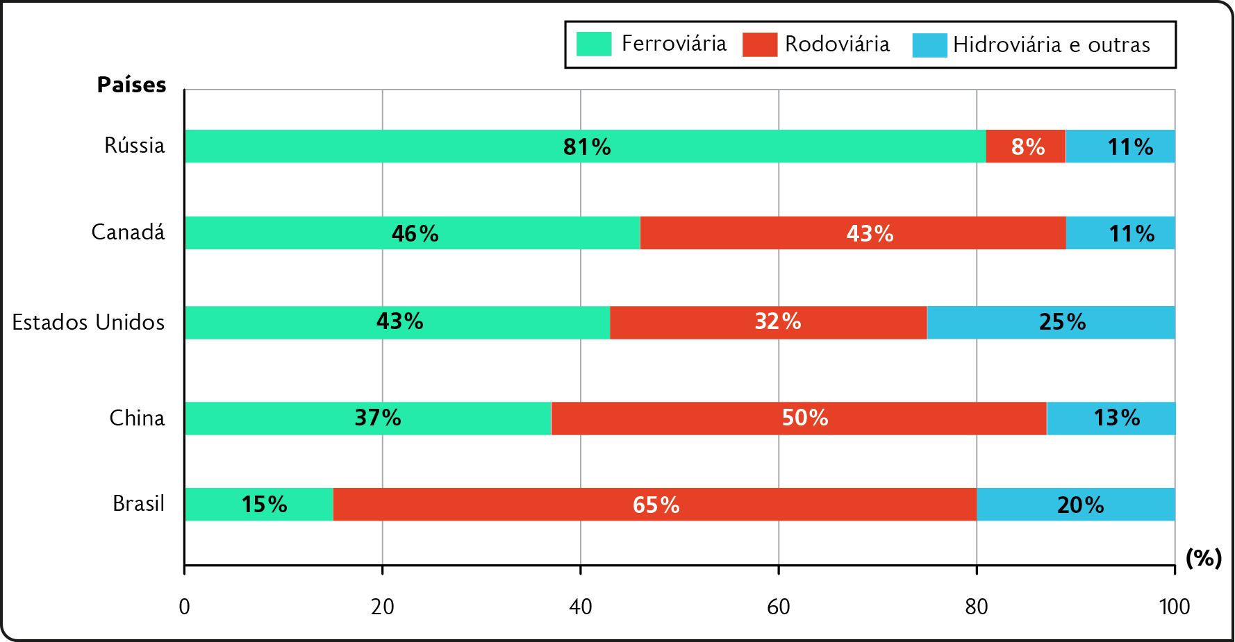 Gráfico. Uso das diferentes vias de transporte de cargas no Brasil e em países selecionados (2015). 
Rússia. Ferroviária: 81 por cento. Rodoviária: 8 por cento. Hidroviária e outras: 11 por cento. 
Canadá. Ferroviária: 46 por cento. Rodoviária: 43 por cento. Hidroviária e outras: 11 por cento. Estados Unidos. Ferroviária: 43 por cento. Rodoviária: 32 por cento. Hidroviária e outras: 25 por cento. China. Ferroviária: 37 por cento. Rodoviária: 50 por cento. Hidroviária e outras: 13 por cento. Brasil. Ferroviária: 15 por cento. Rodoviária: 65 por cento. Hidroviária e outras: 20 por cento.