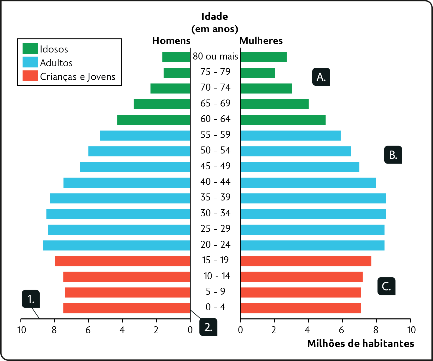 Gráfico. Pirâmide etária do Brasil (2021). 
Eixo horizontal, mostrando Milhões de habitantes, indicada com número 1 e o Eixo vertical, mostrando a Idade (em anos), indicada com o número 2. 
A parte inferior indica Crianças e Jovens, indicada com a letra C, de 0 a 19 anos com homens e mulheres variando de 7 a 8 milhões. 
A parte central, indica: Adultos, com a letra B, de 20 a 59 anos: com homens e mulheres variando de 8 a 6 milhões. 
E o topo indicando: Idosos, com a letra A, de 60 a 80 ou mais: com homens e mulheres variando de 6 a 4 milhões.