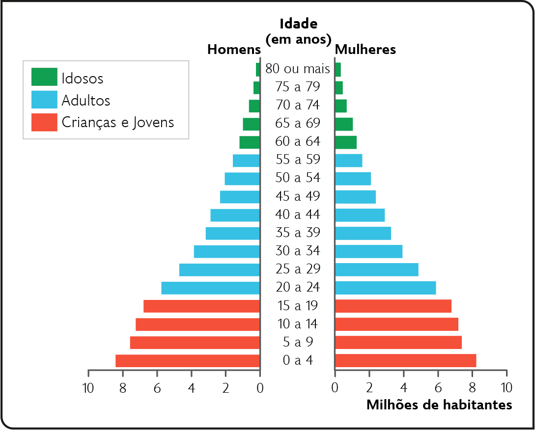Gráfico. Pirâmide etária do Brasil (1980). 
Mostrando Milhões de habitantes e a Idade (em anos). 
A parte inferior indica: Crianças e Jovens de 0 a 19 anos com homens e mulheres variando de 7 a 9 milhões. 
A parte central, indica: Adultos de 20 a 59 anos: com homens e mulheres variando de 6 a 2 milhões. 
E o topo indicando: Idosos de 60 a 80 ou mais: com homens e mulheres variando de 2 a 0 milhões.