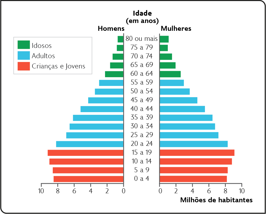 Gráfico. Pirâmide etária do Brasil (2000). 
Mostrando Milhões de habitantes e a Idade (em anos). 
A parte inferior indica Crianças e Jovens de 0 a 19 anos com homens e mulheres variando de 9 a 8 milhões. 
A parte central, indica: Adultos de 20 a 59 anos: com homens e mulheres variando de 8 a 4 milhões. 
E o topo indicando: Idosos de 60 a 80 ou mais: com homens e mulheres variando de 4 a 1 milhão.