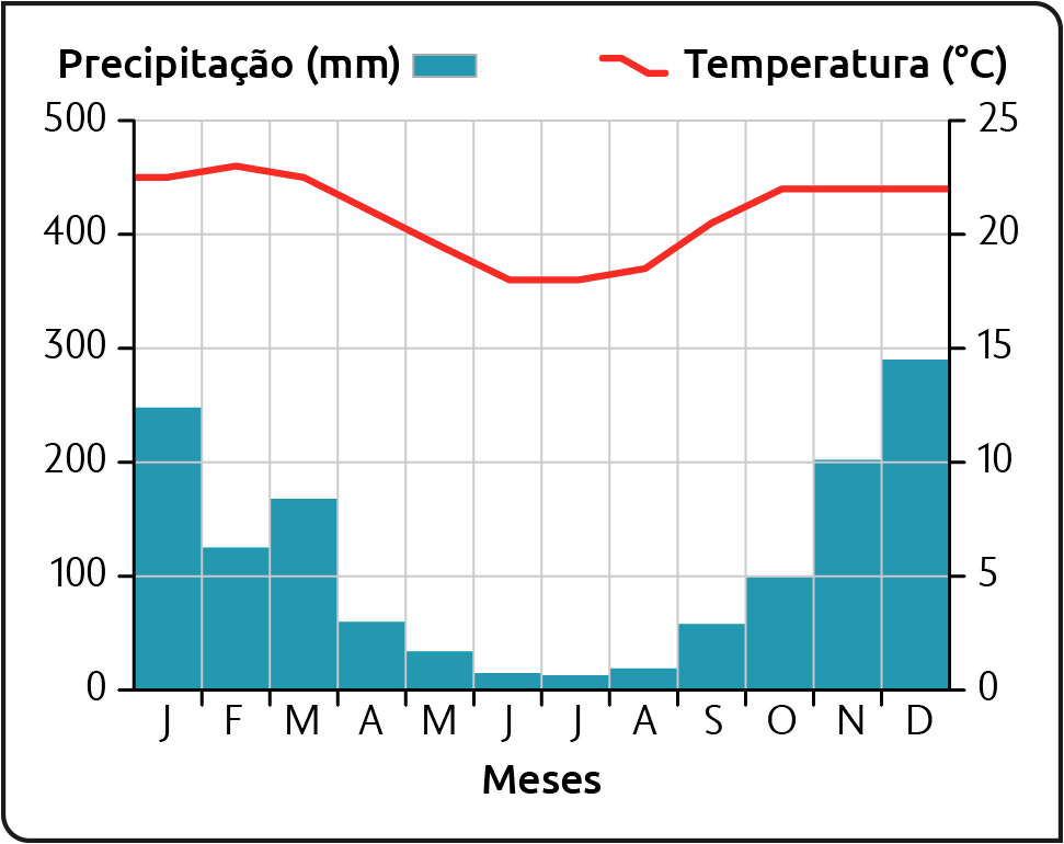 Gráfico. Climograma – Belo Horizonte, Minas Gerais. Mostrando a Precipitação (em milímetros) e a Temperatura (em graus Celsius). A precipitação varia entre 0 e 300, atingindo 0 em junho e julho; e próximo a 300 em dezembro. A temperatura se mantém acima de 20 graus Celsius em quase todos os meses, ficando abaixo disso em maio, junho, julho e agosto.