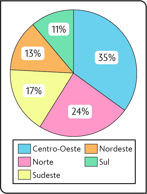 Gráfico. Criação de bovinos nas regiões brasileiras (2020). Centro-Oeste: 35 por cento. Norte: 24 por cento. Sudeste: 17 por cento. Nordeste: 13 por cento. Sul: 11 por cento.