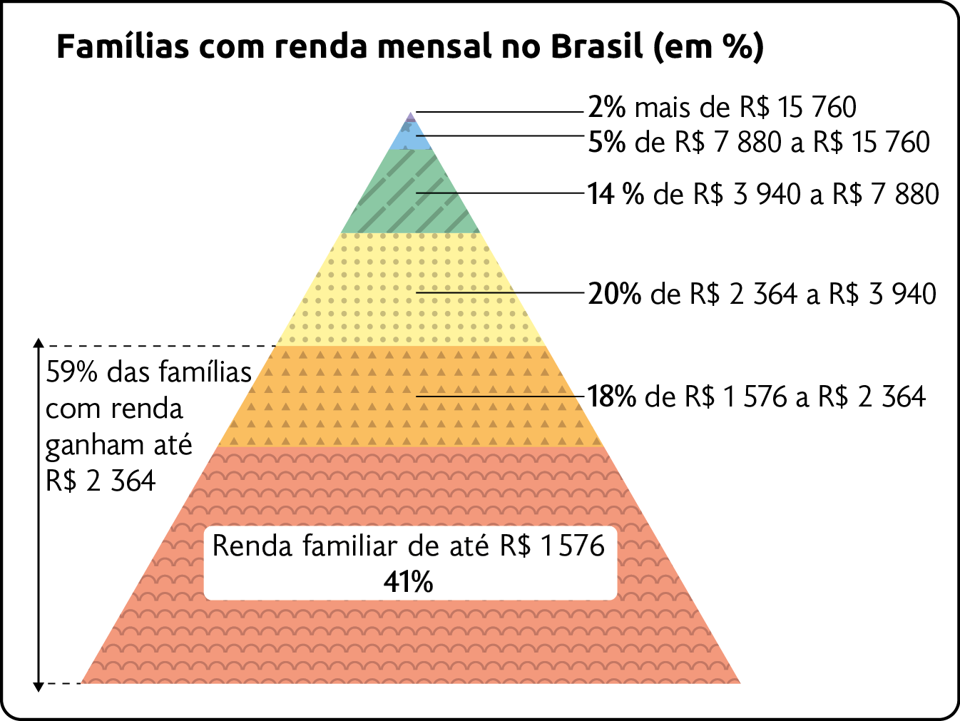 Esquema. Distribuição de renda e desigualdade social no Brasil (2015). Famílias com renda mensal no Brasil (em porcentagem). Ilustração de uma pirâmide dividida em camadas. Da base para o topo, estão: 41 por cento – Renda familiar de até 1576 reais. 18 por cento – de 1576 a 2364 reais. Ligada a essas duas camadas está a informação: 59 por cento das famílias com renda ganham até 2364 reais. Na camada seguinte, 20 por cento – de 2364 a 3940 reais. 14 por cento – de 3940 a 7880 reais. 5 por cento – de 7880 a 15760 reais. No topo: 2 por cento – mais de 15760 reais.