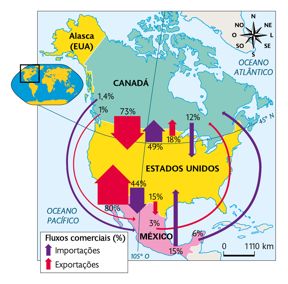 Mapa. Comércio entre os membros do U S M C A (2021). Fluxos comerciais (em porcentagem). Importações: dos Estados Unidos para o Canadá (49 por cento); e para o México (44 por cento); do Canadá para os Estados Unidos (12 por cento); e para o México (1,4 por cento); do México para os Estados Unidos (15 por cento); e para o Canadá (6 por cento). Exportações: do Canadá para os Estados Unidos (73 por cento); e para o México (1 por cento); dos Estados Unidos para o Canadá (18 por cento); e para o México (3 por cento); do México para os Estados Unidos (80 por cento); e para o Canadá (3 por cento). À esquerda, mapa de localização, planisfério destacando a região descrita. No canto superior direito, a rosa dos ventos e na parte inferior, a escala: 1110 quilômetros por centímetro.
