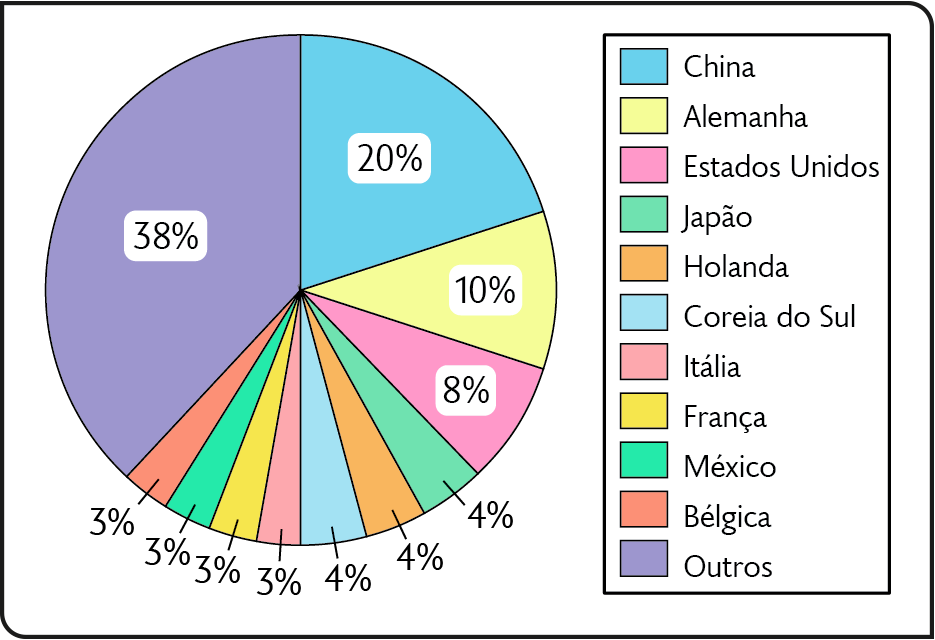 Gráfico. Principais exportadores de produtos industrializados do mundo (2020). China: 20 por cento. Alemanha: 10 por cento. Estados Unidos: 8 por cento. Japão: 4 por cento. Holanda: 4 por cento. Coreia do Sul: 4 por cento. Itália: 3 por cento. França: 3 por cento. México: 3 por cento. Bélgica: 3 por cento. Outros: 38 por cento.